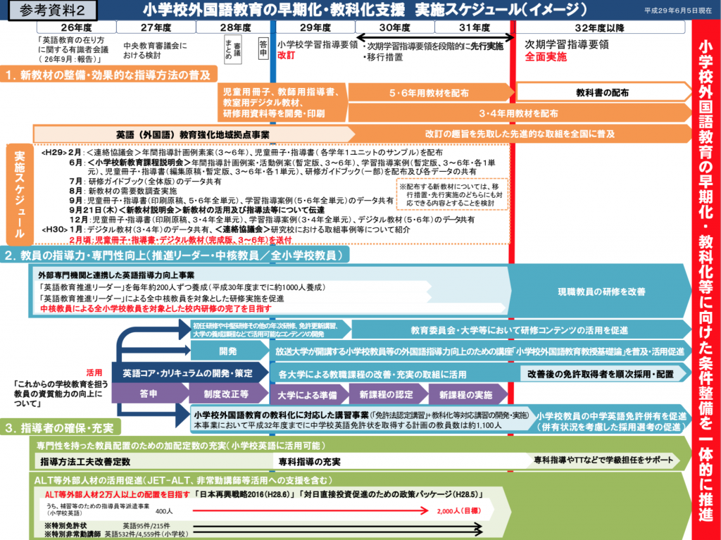 2020年から公立小学校で700単語!? 新学習指導要領による公立小学校での 