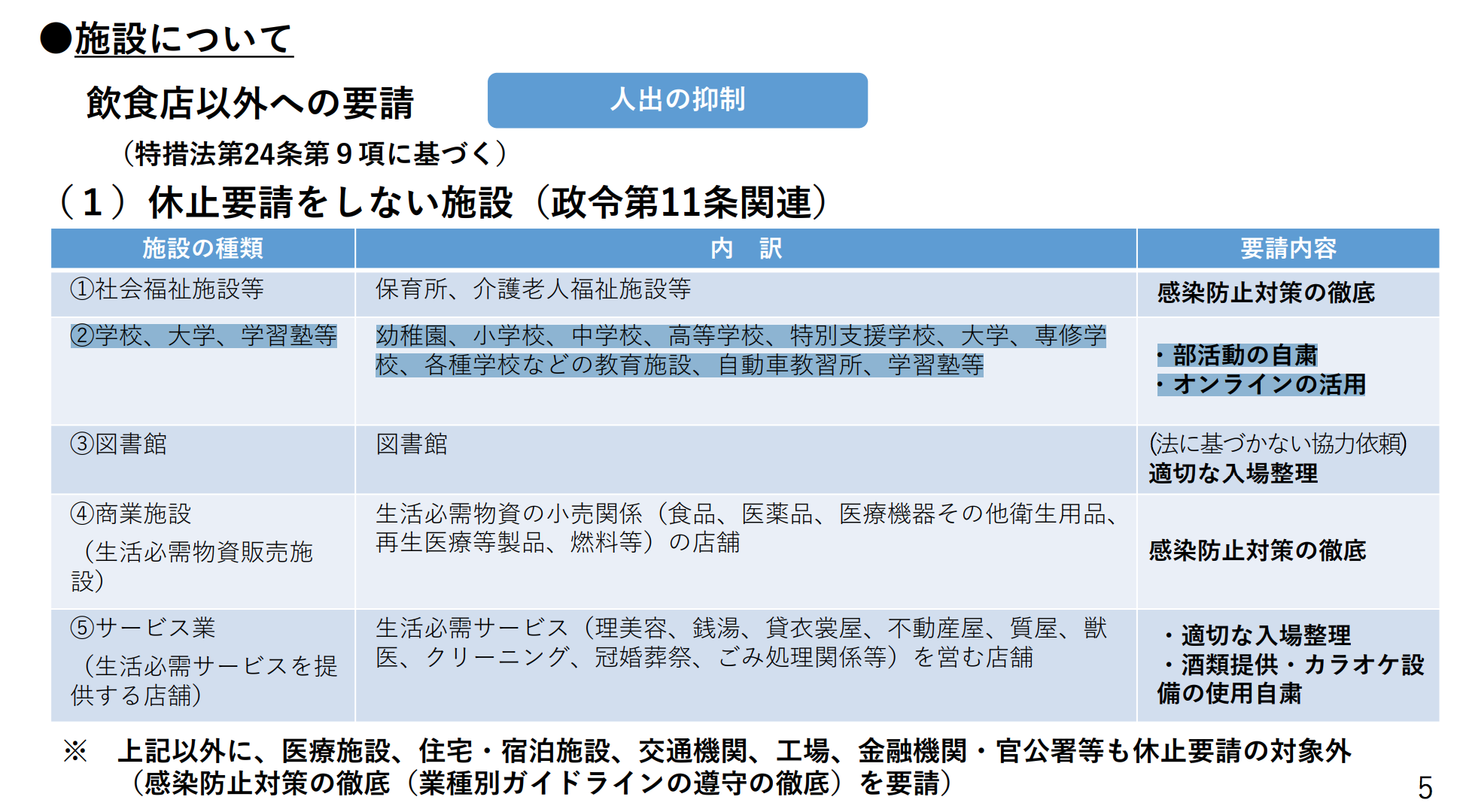 緊急事態措置に基づく要請