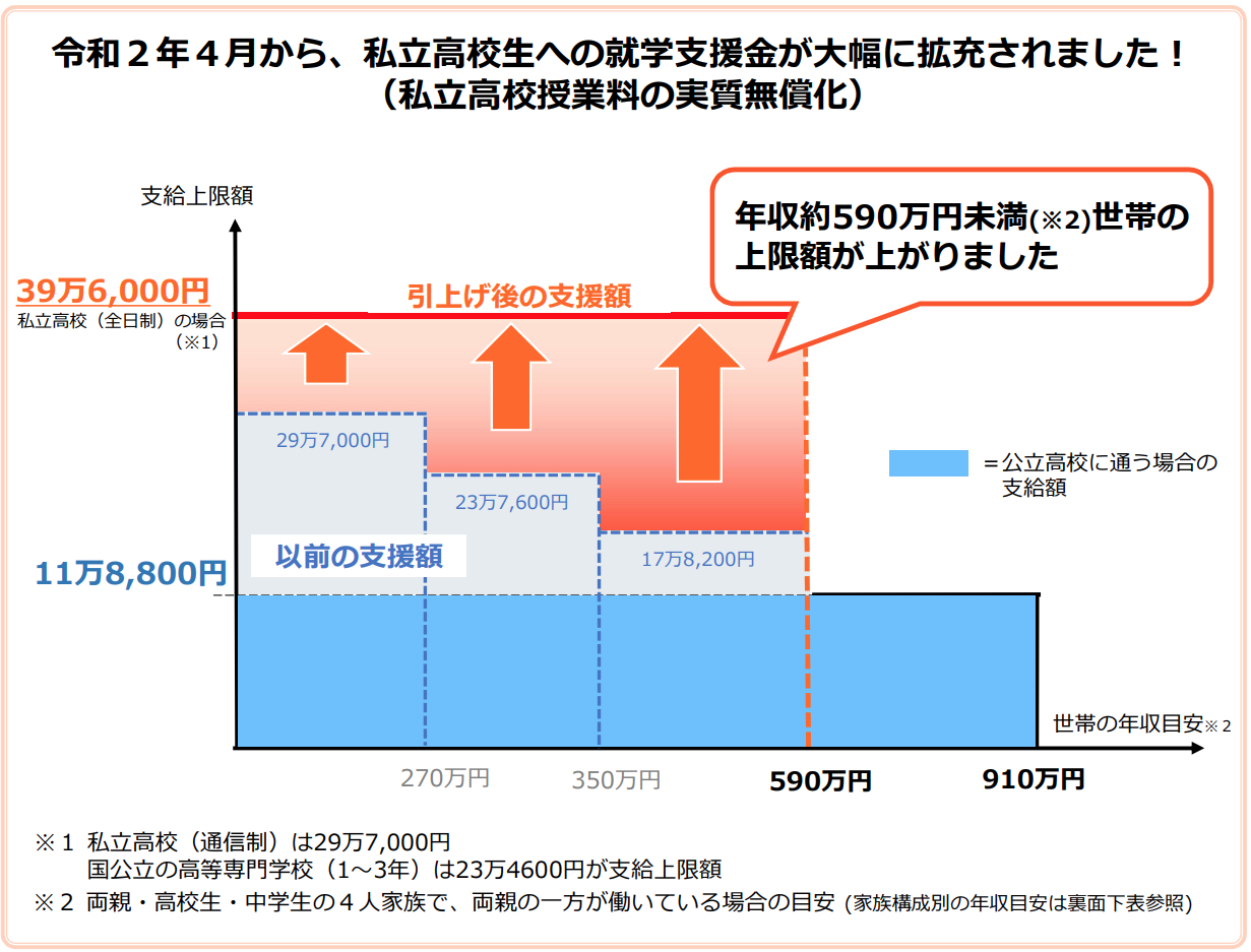 高校授業料の実質無償化 返還不要の 高等学校等就学支援金制度 知ってる マナプリ Manapri